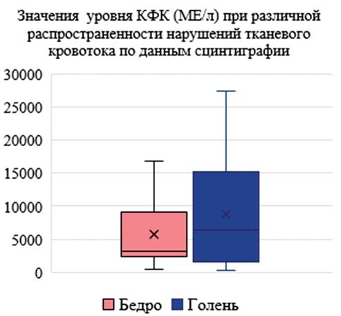 Рис. 10. Значения креатинфосфокиназы (КФК) при проксимальном уровне поражения по данным сцинтиграфии на уровне бедра либо голени.
