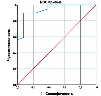 ROC-кривая МСКТ в оценке конечно-диастолического объёма правого желудочка.