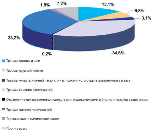 Рис. 1. Структура травм в 2020 году. Сборник Здравоохранение в России. Федеральная служба государственной статистики.